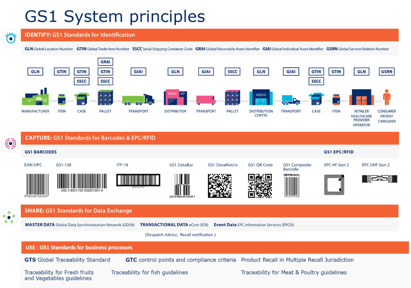 GS1 system principles